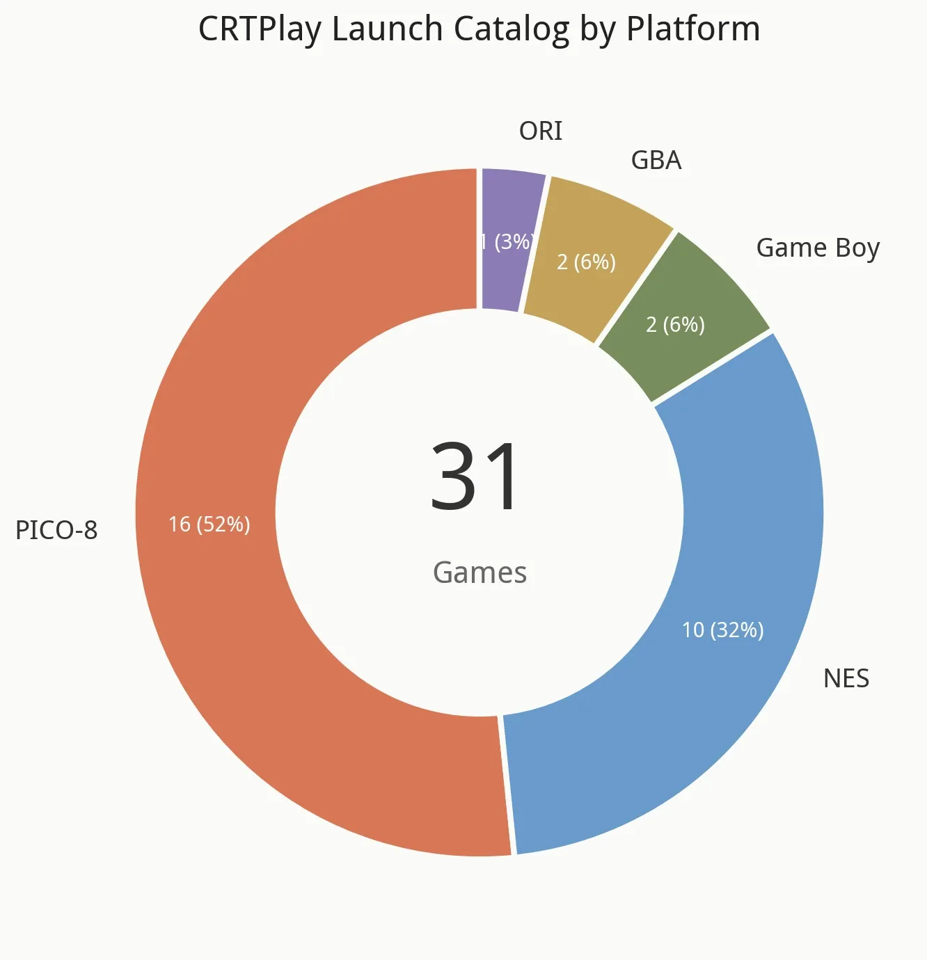 How We Picked 31 Games (and Rejected 6 More)