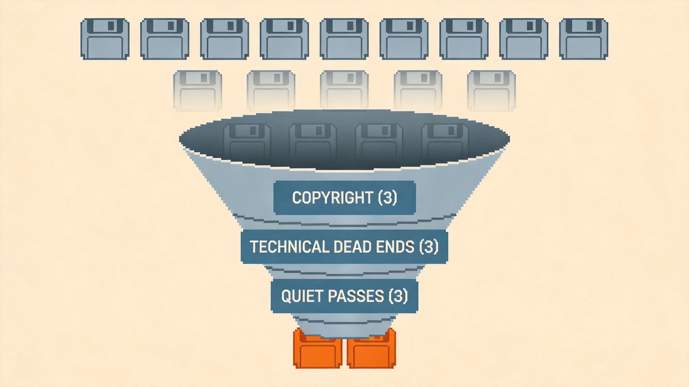 GBA curation funnel: 11 candidates in, 2 survivors — 3 killed by copyright, 3 by technical dead ends, 3 quiet passes