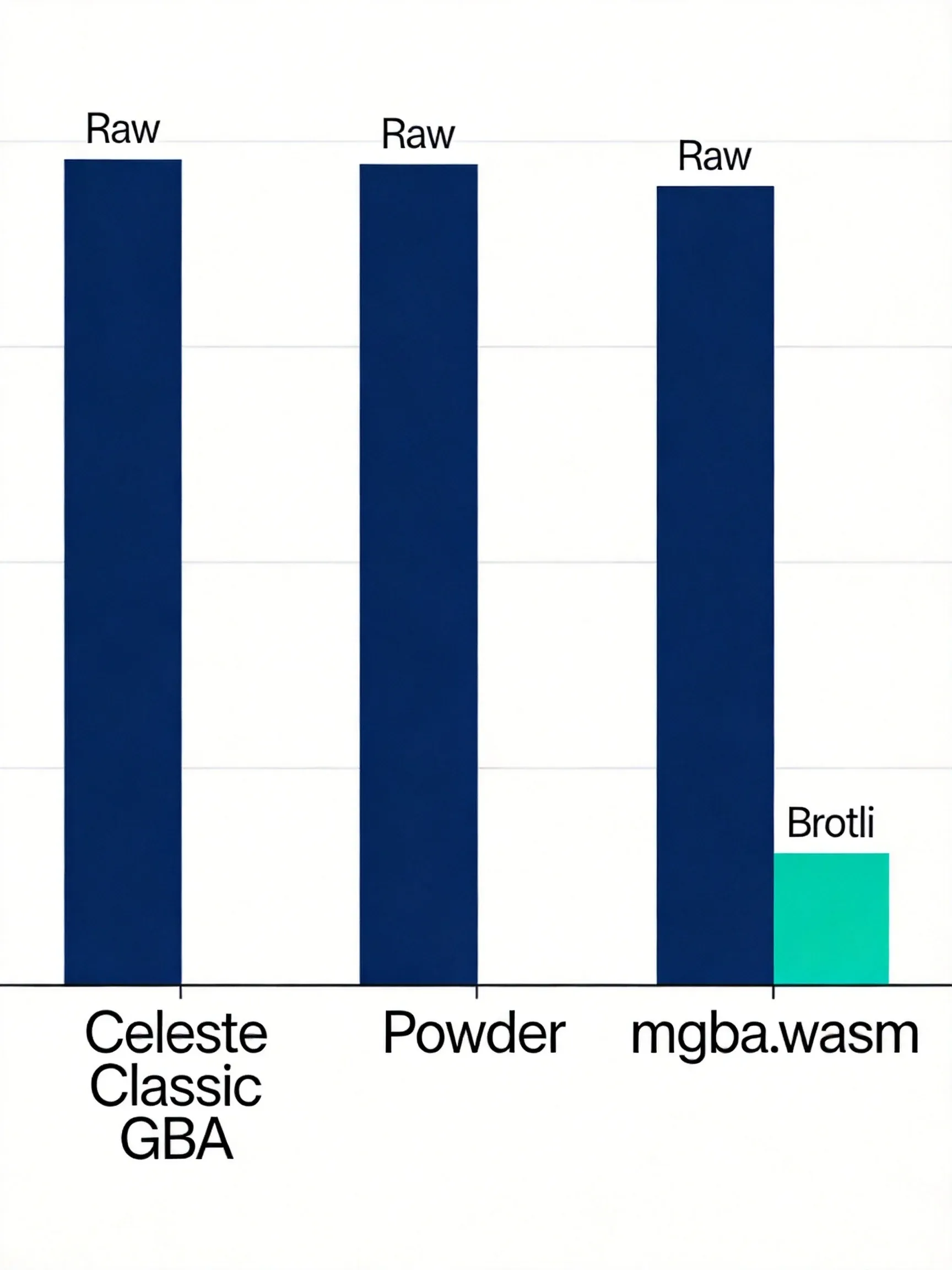 Bar chart showing raw and Brotli-compressed file sizes for Celeste Classic GBA, Powder, and mgba.wasm, with the Brotli bar dramatically shorter