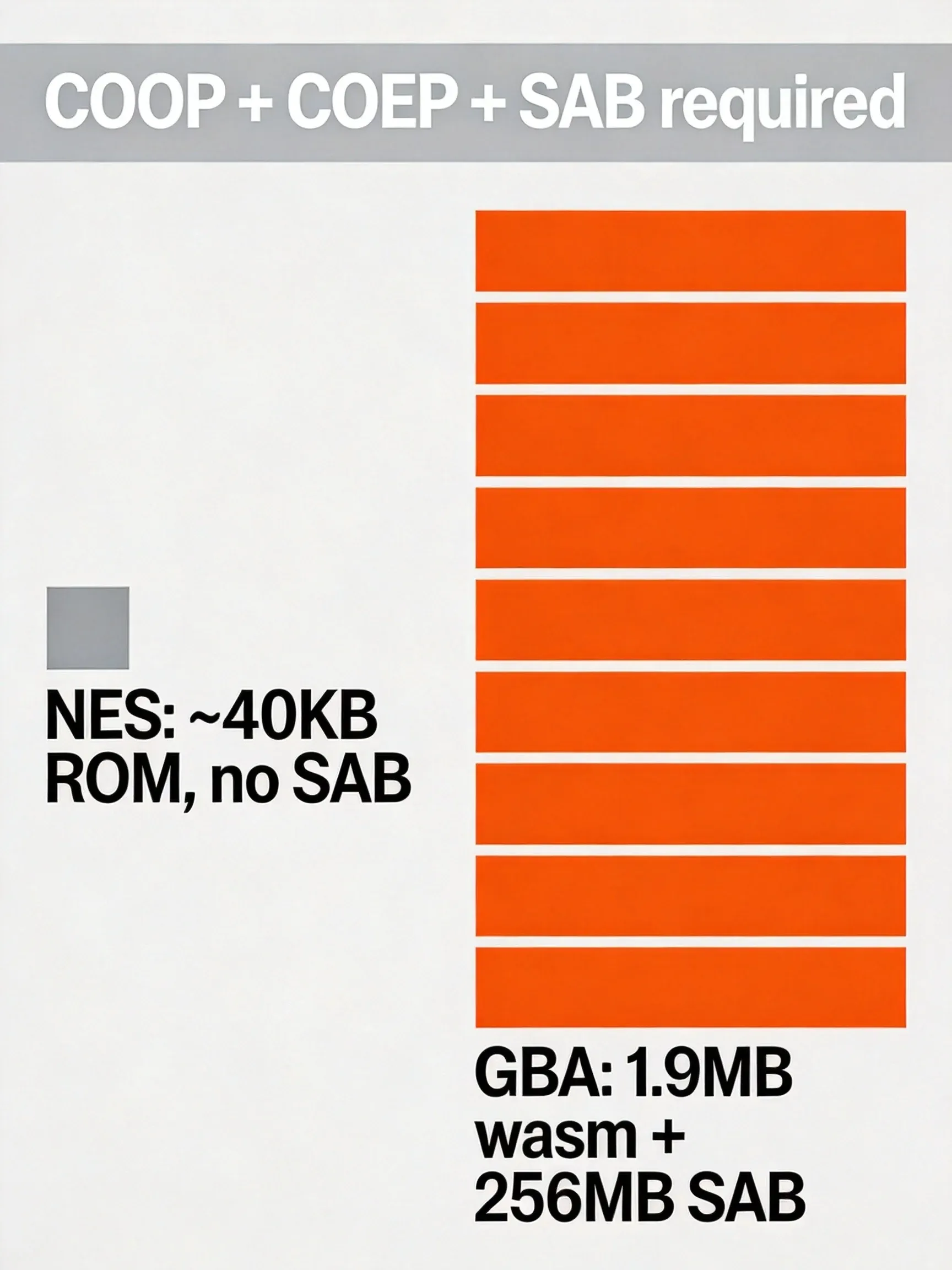 Side-by-side comparison of NES and GBA emulator payload, shared memory, and browser requirements, NES as a small gray block, GBA as ten orange blocks