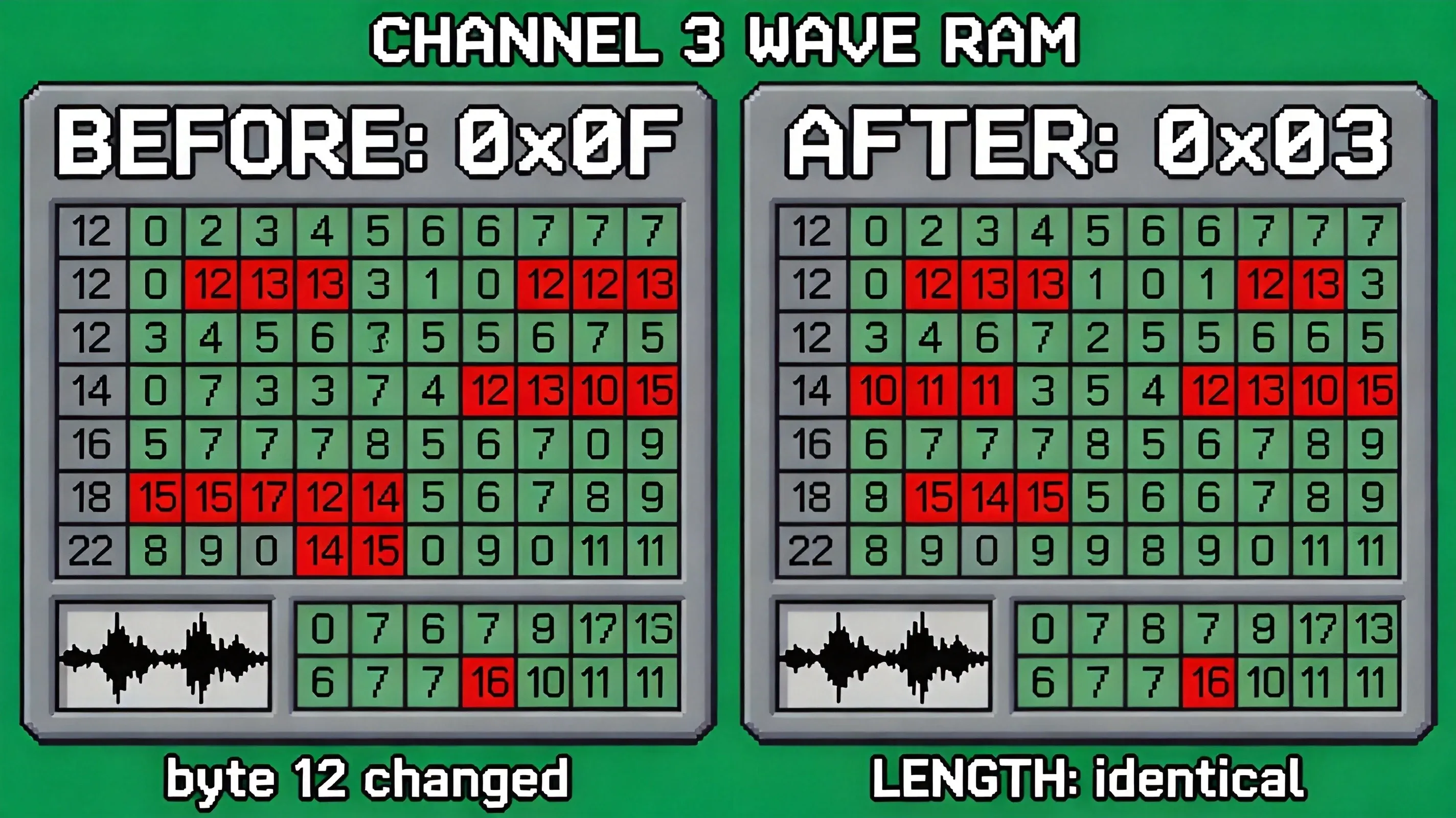 BGB byte 12 experiment: changing the wave RAM from 0x0F to 0x03 in the Game Boy emulator turns a harsh, square-edged buzz into a soft, breathy pad while leaving the note length untouched.